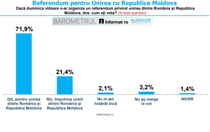 Câte persoane din România ar sprijini unirea cu Republica Moldova (sondaj)