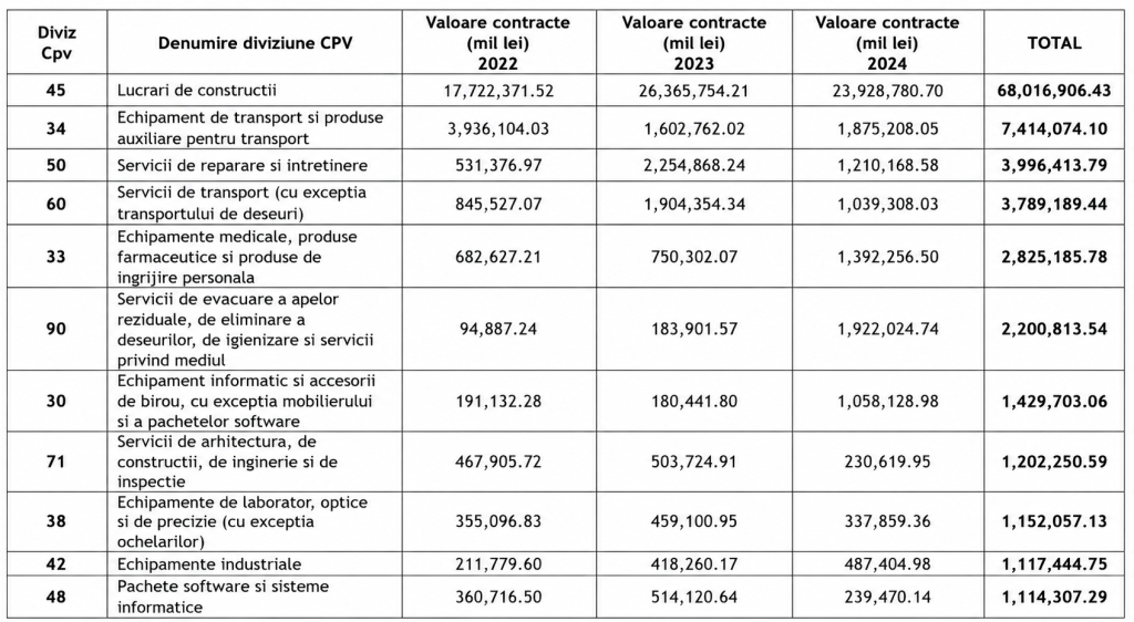 Licitații cu un unic ofertant: cum a reușit statul să distribuie contracte de 100 miliarde lei fără rivalitate