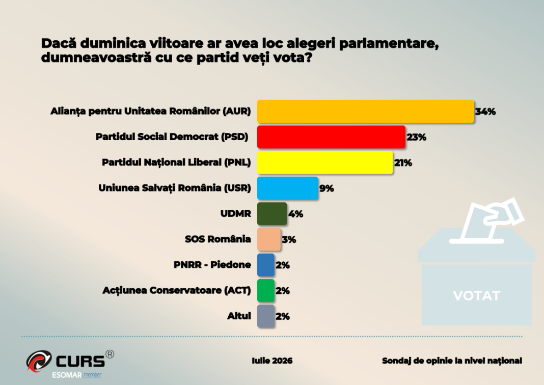 Sondaj CURS: Care ar fi opțiunile românilor la alegerile parlamentare de astăzi. Lupta acerbă pentru poziția a 2-a.