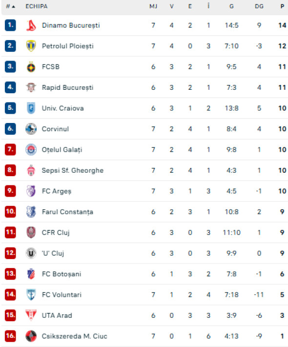 Corvinul - Dinamo 1-1, ACUM, pe Digi Sport 1. Gool! Karamoko a realizat egalizarea după o fază minunată.