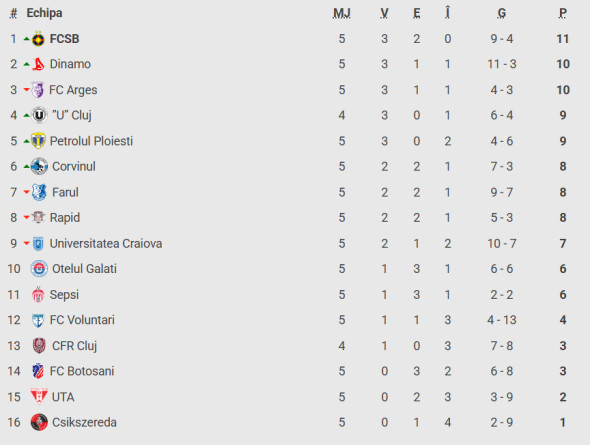 Universitatea Craiova - Ararat-Armenia 1-1. Remiză pe ”Ion Oblemenco”! Accesul în următoarea fază se hotărăște în deplasare.
